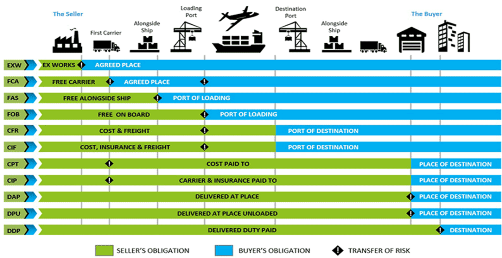 INCOTERMS